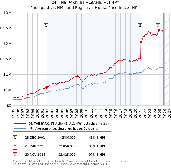 24, THE PARK, ST ALBANS, AL1 4RY: Price paid vs HM Land Registry's House Price Index