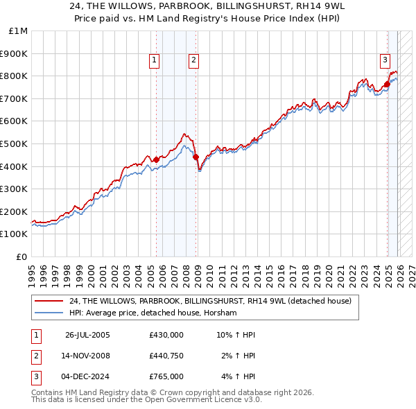 24, THE WILLOWS, PARBROOK, BILLINGSHURST, RH14 9WL: Price paid vs HM Land Registry's House Price Index