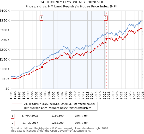 24, THORNEY LEYS, WITNEY, OX28 5LR: Price paid vs HM Land Registry's House Price Index