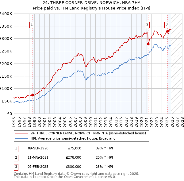 24, THREE CORNER DRIVE, NORWICH, NR6 7HA: Price paid vs HM Land Registry's House Price Index