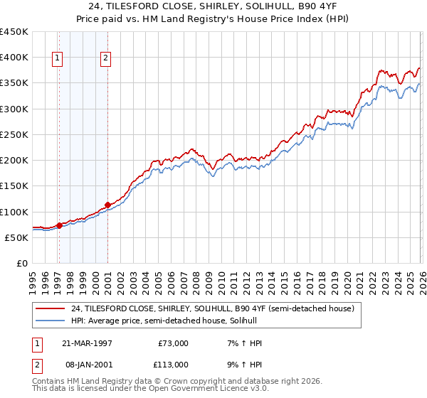 24, TILESFORD CLOSE, SHIRLEY, SOLIHULL, B90 4YF: Price paid vs HM Land Registry's House Price Index