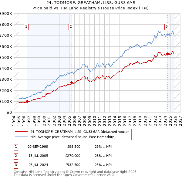24, TODMORE, GREATHAM, LISS, GU33 6AR: Price paid vs HM Land Registry's House Price Index