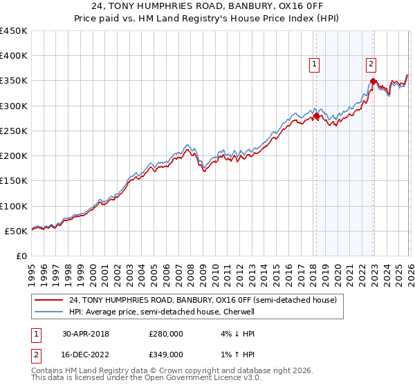 24, TONY HUMPHRIES ROAD, BANBURY, OX16 0FF: Price paid vs HM Land Registry's House Price Index
