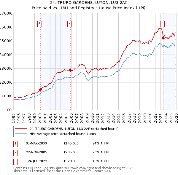24, TRURO GARDENS, LUTON, LU3 2AP: Price paid vs HM Land Registry's House Price Index