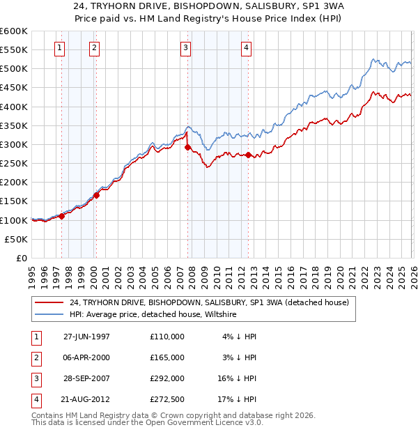 24, TRYHORN DRIVE, BISHOPDOWN, SALISBURY, SP1 3WA: Price paid vs HM Land Registry's House Price Index