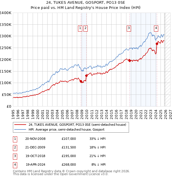 24, TUKES AVENUE, GOSPORT, PO13 0SE: Price paid vs HM Land Registry's House Price Index