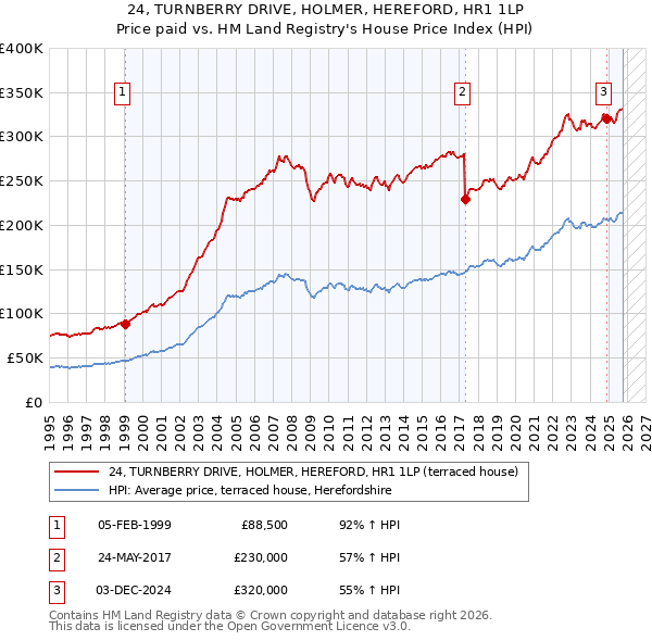 24, TURNBERRY DRIVE, HOLMER, HEREFORD, HR1 1LP: Price paid vs HM Land Registry's House Price Index