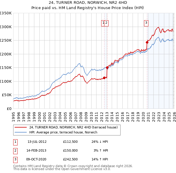 24, TURNER ROAD, NORWICH, NR2 4HD: Price paid vs HM Land Registry's House Price Index