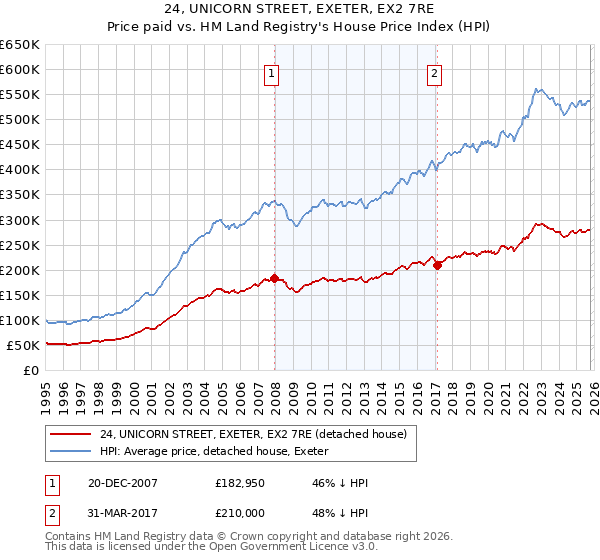24, UNICORN STREET, EXETER, EX2 7RE: Price paid vs HM Land Registry's House Price Index