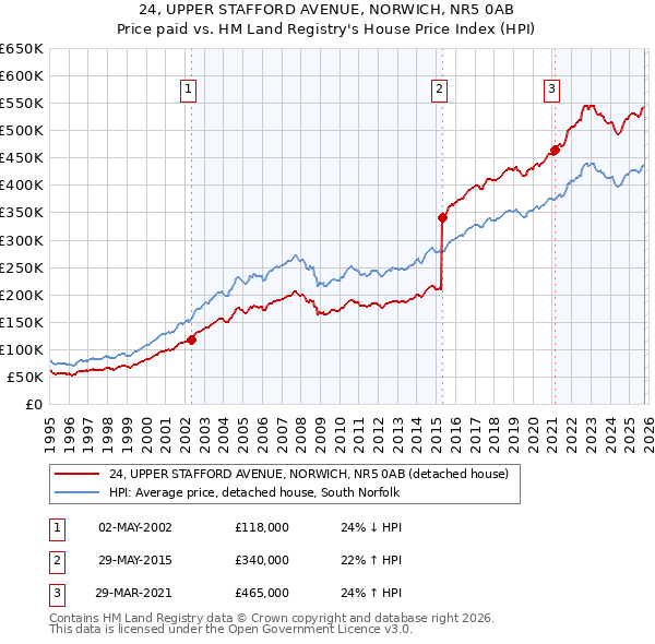 24, UPPER STAFFORD AVENUE, NORWICH, NR5 0AB: Price paid vs HM Land Registry's House Price Index