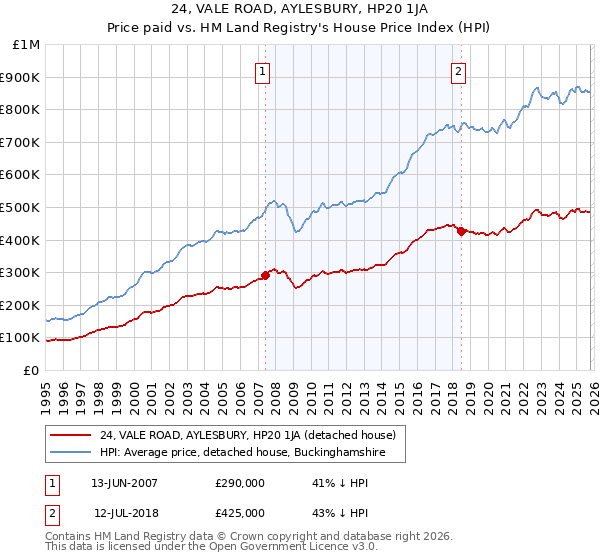 24, VALE ROAD, AYLESBURY, HP20 1JA: Price paid vs HM Land Registry's House Price Index