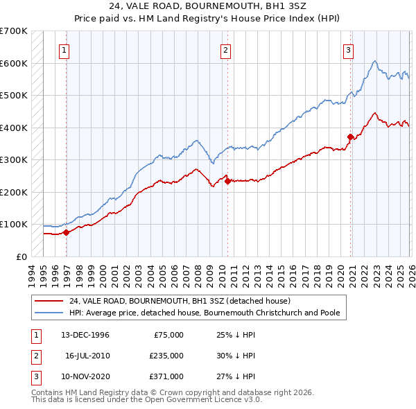 24, VALE ROAD, BOURNEMOUTH, BH1 3SZ: Price paid vs HM Land Registry's House Price Index