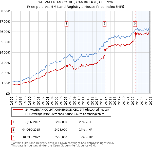 24, VALERIAN COURT, CAMBRIDGE, CB1 9YP: Price paid vs HM Land Registry's House Price Index