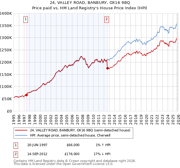 24, VALLEY ROAD, BANBURY, OX16 9BQ: Price paid vs HM Land Registry's House Price Index
