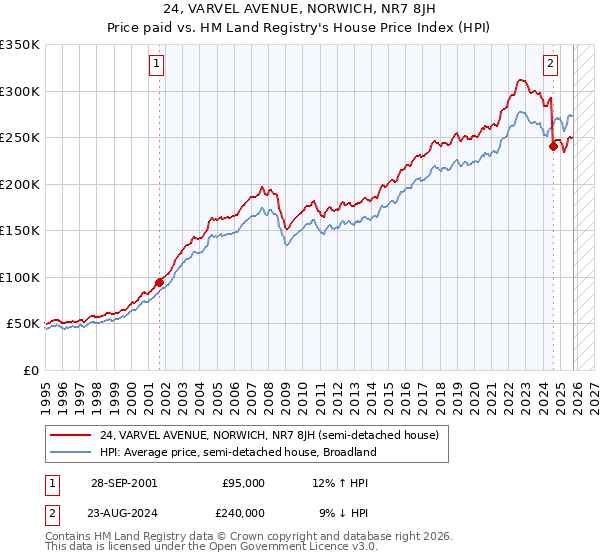 24, VARVEL AVENUE, NORWICH, NR7 8JH: Price paid vs HM Land Registry's House Price Index