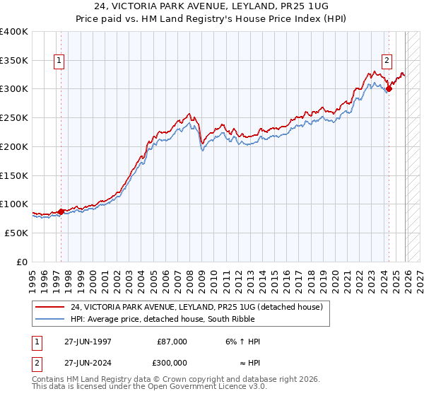 24, VICTORIA PARK AVENUE, LEYLAND, PR25 1UG: Price paid vs HM Land Registry's House Price Index