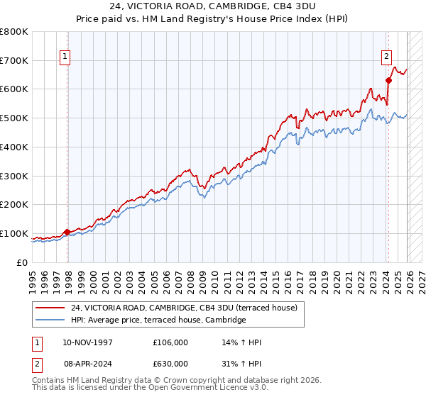 24, VICTORIA ROAD, CAMBRIDGE, CB4 3DU: Price paid vs HM Land Registry's House Price Index