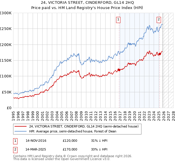 24, VICTORIA STREET, CINDERFORD, GL14 2HQ: Price paid vs HM Land Registry's House Price Index