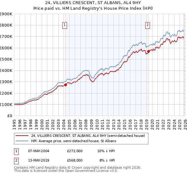 24, VILLIERS CRESCENT, ST ALBANS, AL4 9HY: Price paid vs HM Land Registry's House Price Index