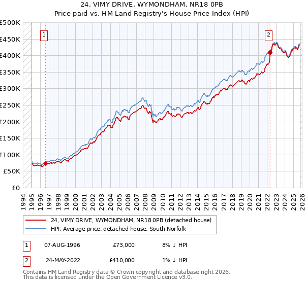 24, VIMY DRIVE, WYMONDHAM, NR18 0PB: Price paid vs HM Land Registry's House Price Index
