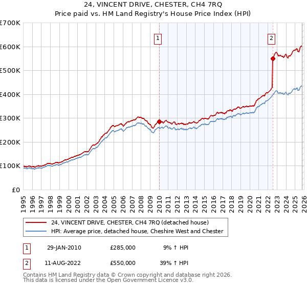 24, VINCENT DRIVE, CHESTER, CH4 7RQ: Price paid vs HM Land Registry's House Price Index