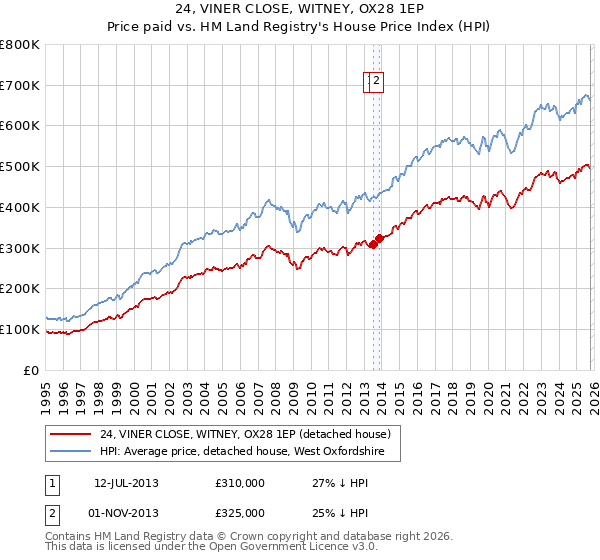 24, VINER CLOSE, WITNEY, OX28 1EP: Price paid vs HM Land Registry's House Price Index