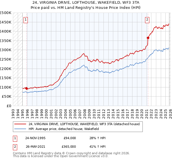 24, VIRGINIA DRIVE, LOFTHOUSE, WAKEFIELD, WF3 3TA: Price paid vs HM Land Registry's House Price Index