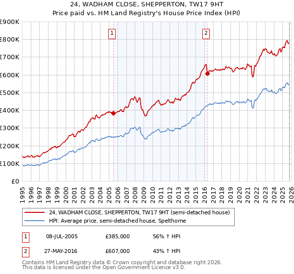 24, WADHAM CLOSE, SHEPPERTON, TW17 9HT: Price paid vs HM Land Registry's House Price Index