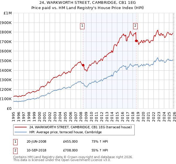 24, WARKWORTH STREET, CAMBRIDGE, CB1 1EG: Price paid vs HM Land Registry's House Price Index