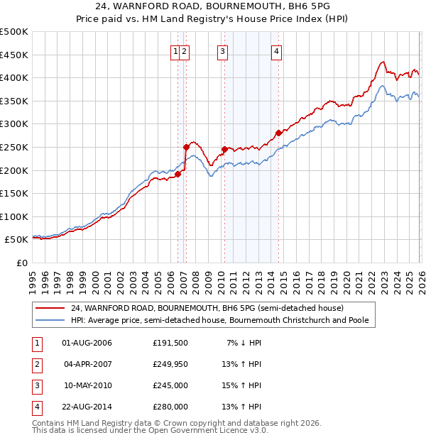 24, WARNFORD ROAD, BOURNEMOUTH, BH6 5PG: Price paid vs HM Land Registry's House Price Index