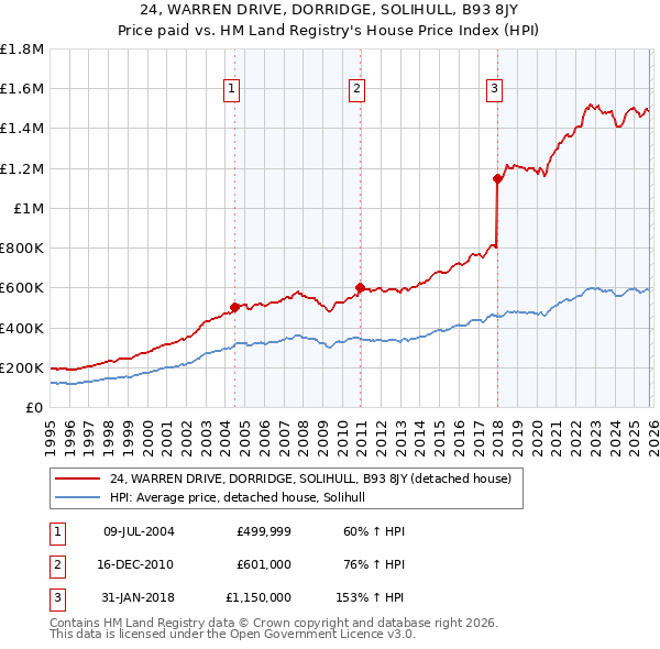 24, WARREN DRIVE, DORRIDGE, SOLIHULL, B93 8JY: Price paid vs HM Land Registry's House Price Index