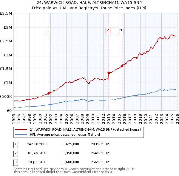 24, WARWICK ROAD, HALE, ALTRINCHAM, WA15 9NP: Price paid vs HM Land Registry's House Price Index