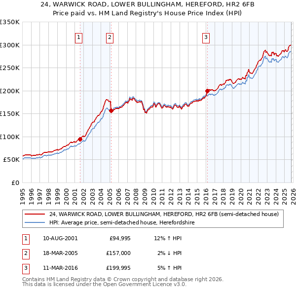 24, WARWICK ROAD, LOWER BULLINGHAM, HEREFORD, HR2 6FB: Price paid vs HM Land Registry's House Price Index