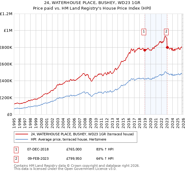 24, WATERHOUSE PLACE, BUSHEY, WD23 1GR: Price paid vs HM Land Registry's House Price Index