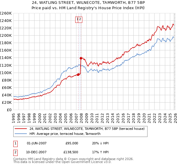 24, WATLING STREET, WILNECOTE, TAMWORTH, B77 5BP: Price paid vs HM Land Registry's House Price Index