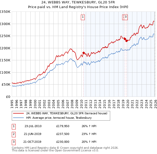 24, WEBBS WAY, TEWKESBURY, GL20 5FR: Price paid vs HM Land Registry's House Price Index