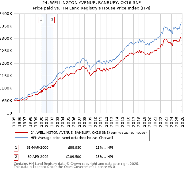 24, WELLINGTON AVENUE, BANBURY, OX16 3NE: Price paid vs HM Land Registry's House Price Index