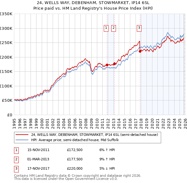 24, WELLS WAY, DEBENHAM, STOWMARKET, IP14 6SL: Price paid vs HM Land Registry's House Price Index