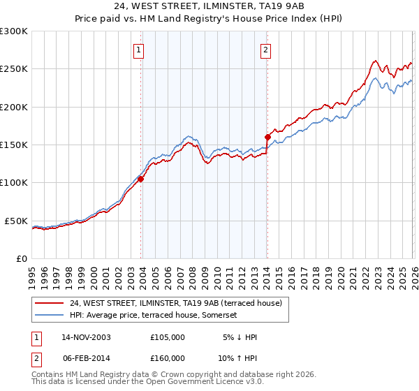 24, WEST STREET, ILMINSTER, TA19 9AB: Price paid vs HM Land Registry's House Price Index