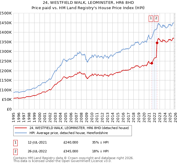 24, WESTFIELD WALK, LEOMINSTER, HR6 8HD: Price paid vs HM Land Registry's House Price Index