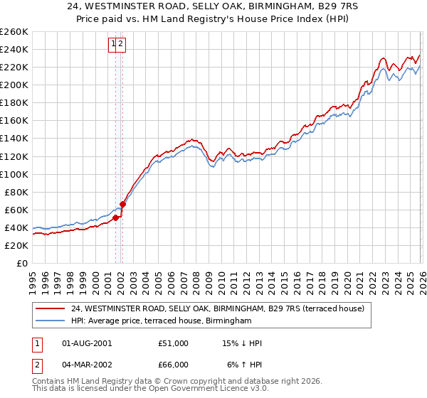 24, WESTMINSTER ROAD, SELLY OAK, BIRMINGHAM, B29 7RS: Price paid vs HM Land Registry's House Price Index
