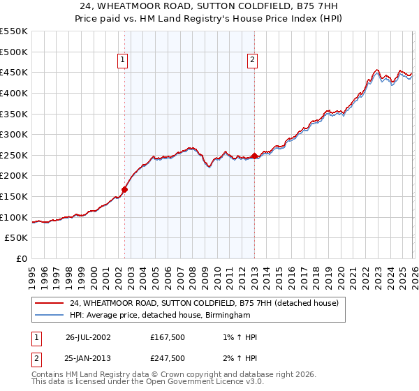 24, WHEATMOOR ROAD, SUTTON COLDFIELD, B75 7HH: Price paid vs HM Land Registry's House Price Index