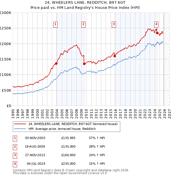 24, WHEELERS LANE, REDDITCH, B97 6GT: Price paid vs HM Land Registry's House Price Index