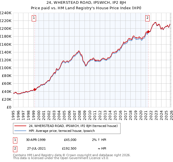 24, WHERSTEAD ROAD, IPSWICH, IP2 8JH: Price paid vs HM Land Registry's House Price Index