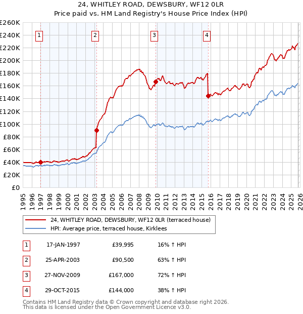 24, WHITLEY ROAD, DEWSBURY, WF12 0LR: Price paid vs HM Land Registry's House Price Index
