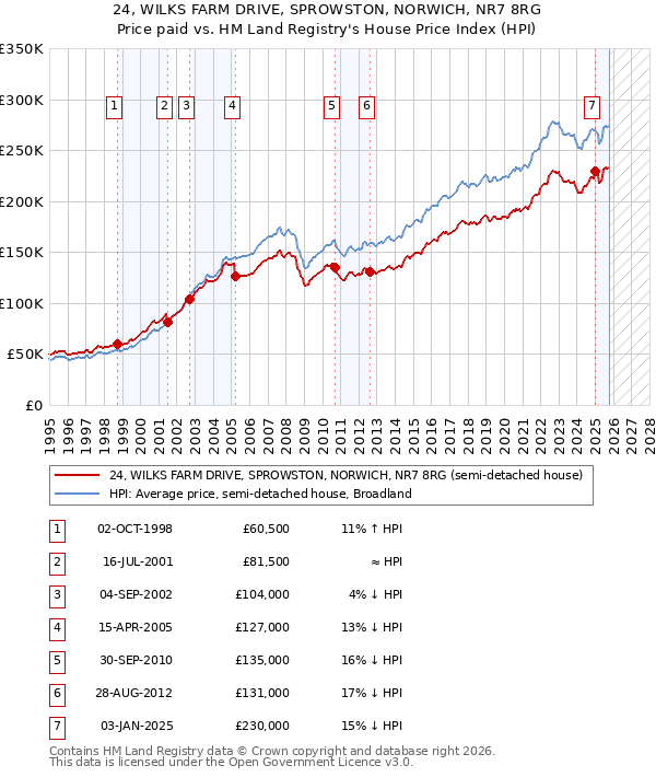 24, WILKS FARM DRIVE, SPROWSTON, NORWICH, NR7 8RG: Price paid vs HM Land Registry's House Price Index