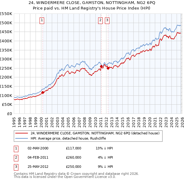 24, WINDERMERE CLOSE, GAMSTON, NOTTINGHAM, NG2 6PQ: Price paid vs HM Land Registry's House Price Index