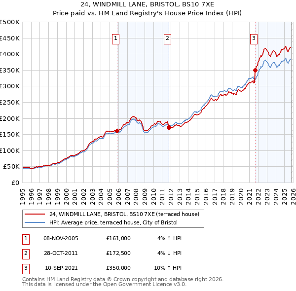 24, WINDMILL LANE, BRISTOL, BS10 7XE: Price paid vs HM Land Registry's House Price Index