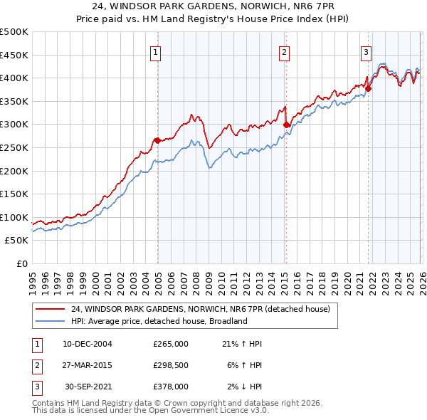 24, WINDSOR PARK GARDENS, NORWICH, NR6 7PR: Price paid vs HM Land Registry's House Price Index