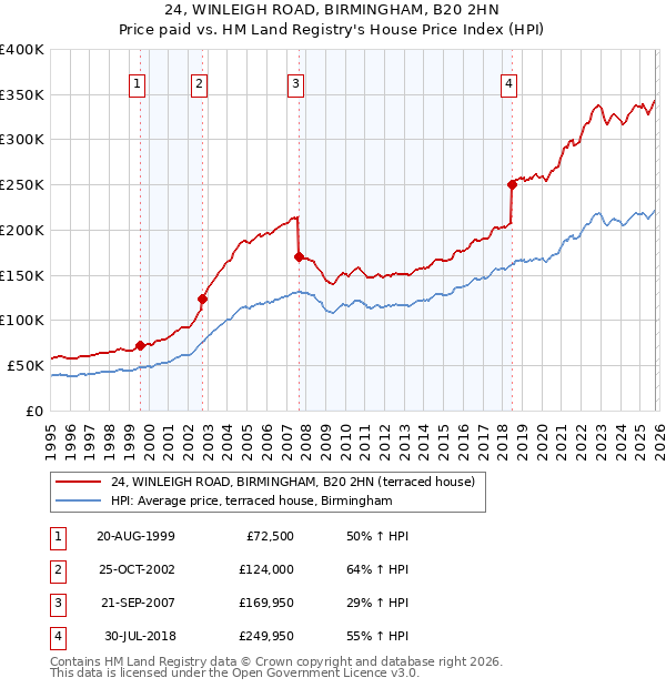 24, WINLEIGH ROAD, BIRMINGHAM, B20 2HN: Price paid vs HM Land Registry's House Price Index
